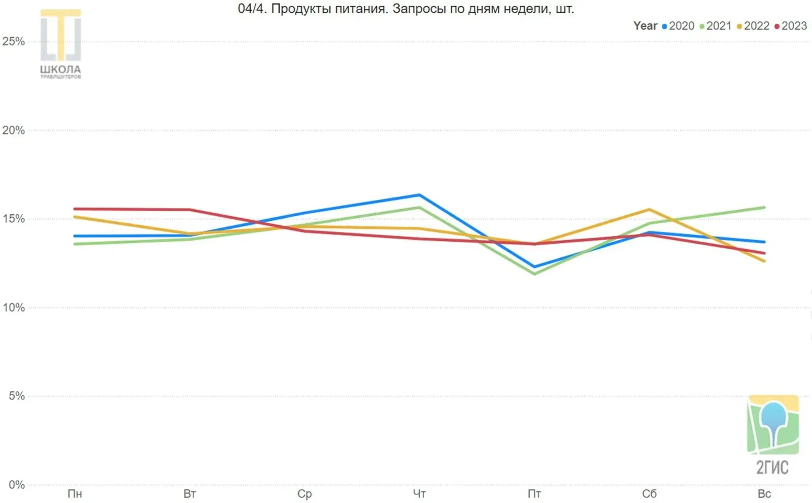 Продукты питания. Линейный график запросов 2ГИС в ОАЭ по дням недели, с понедельника по воскресенье, доли в процентах, четыре линии: 2020, 2021, 2022 и 2023 годы. Линии 2020 и 2021 годов близки и расходятся в воскресенье.