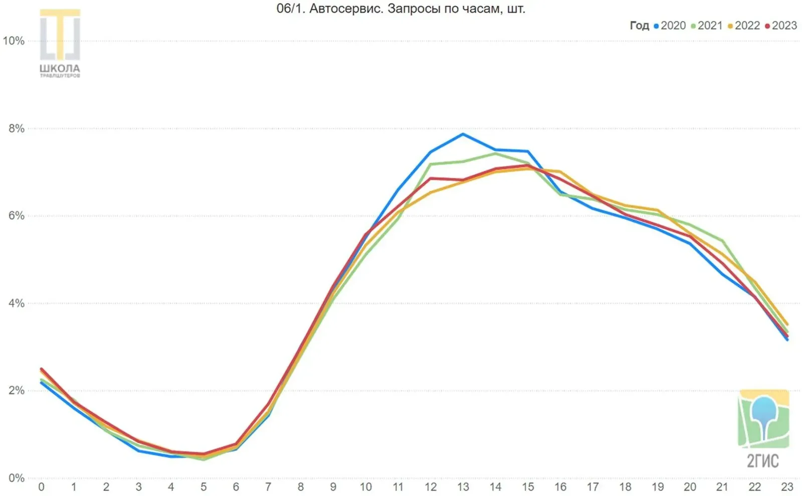 Автосервис. Линейный график запросов 2ГИС в ОАЭ по часам суток, от 0 до 23, доли в процентах, четыре линии: 2020, 2021, 2022 и 2023 годы. Рост спроса с 10 утра.
