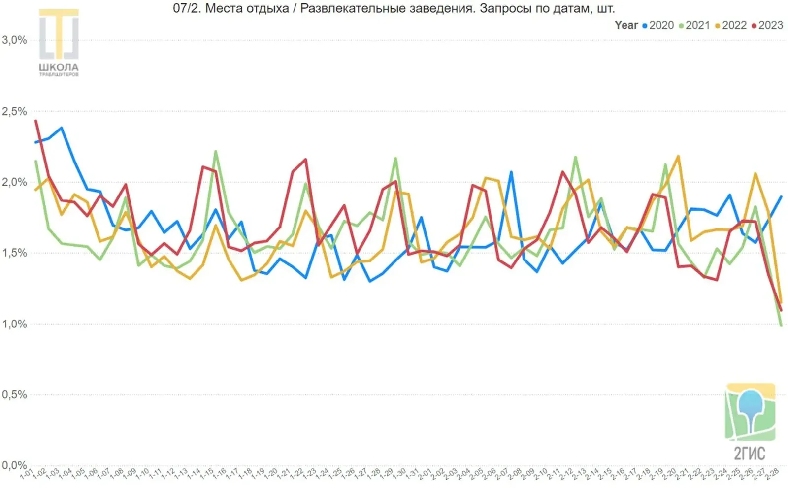 Места отдыха и развлекательные заведения. Линейный график запросов 2ГИС в ОАЭ по датам с 1 января по 28 февраля, доли в процентах, четыре линии: 2020, 2021, 2022 и 2023 годы. Первые числа января лидируют.
