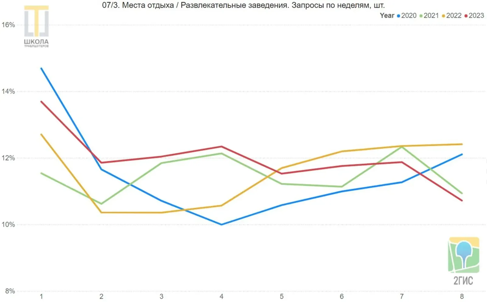 Места отдыха и развлекательные заведения. Линейный график запросов 2ГИС в ОАЭ по неделям, с первой по восьмую, доли в процентах, четыре линии: 2020, 2021, 2022 и 2023 годы. После первой недели спад от 0,9% до 3%, рост на четвёртой неделе в 2021 и 2023 годах.