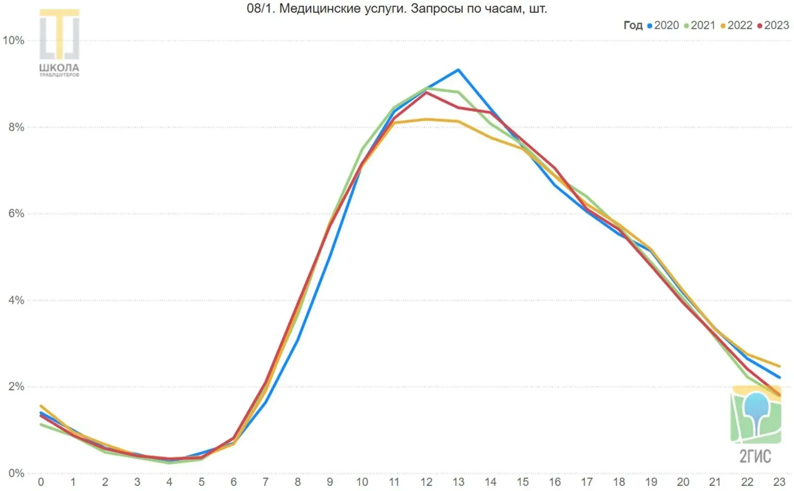 Медицинские услуги. Линейный график запросов 2ГИС в ОАЭ по часам суток, от 0 до 23, доли в процентах, четыре линии: 2020, 2021, 2022 и 2023 годы. Пик с 10 до 15 часов, утренние часы непопулярны.