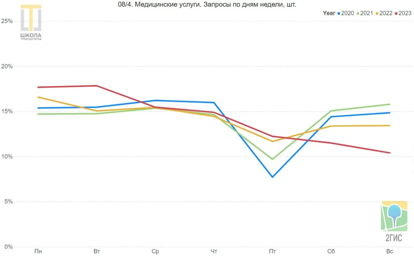 Медицинские услуги. Линейный график запросов 2ГИС в ОАЭ по дням недели, с понедельника по воскресенье, доли в процентах, четыре линии: 2020, 2021, 2022 и 2023 годы. В пятницу запросов меньше, чем в другие дни.