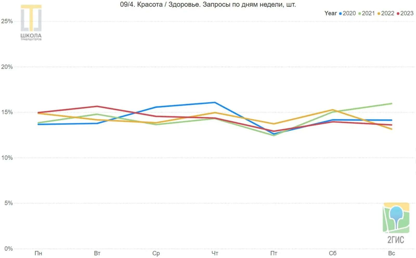 Красота и здоровье. Линейный график запросов 2ГИС в ОАЭ по дням недели, с понедельника по воскресенье, доли в процентах, четыре линии: 2020, 2021, 2022 и 2023 годы. Спрос ровный во все дни недели.
