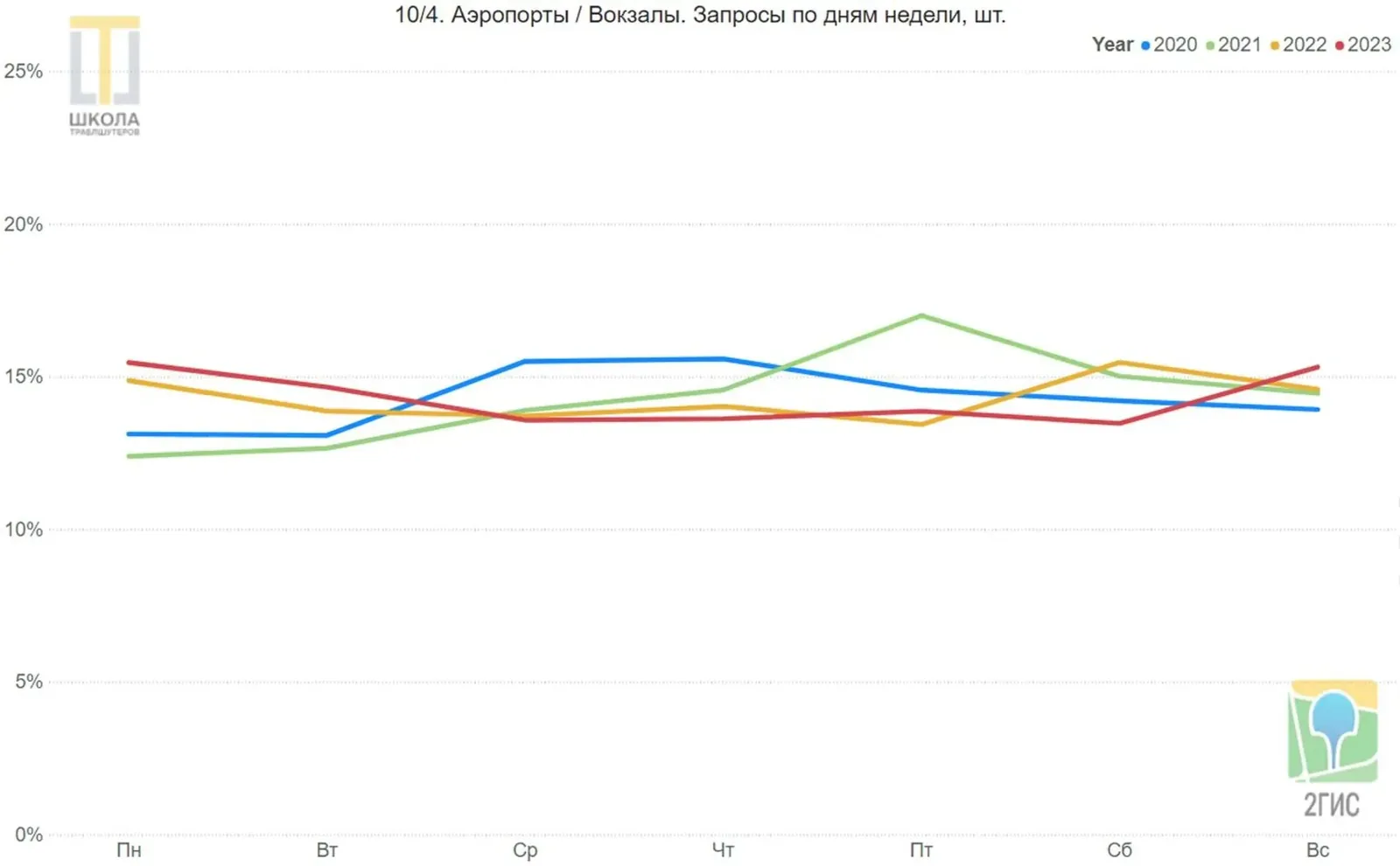 Аэропорты и вокзалы. Линейный график запросов 2ГИС в ОАЭ по дням недели, с понедельника по воскресенье, доли в процентах, четыре линии: 2020, 2021, 2022 и 2023 годы. Запросы распределены по дням недели равномерно.