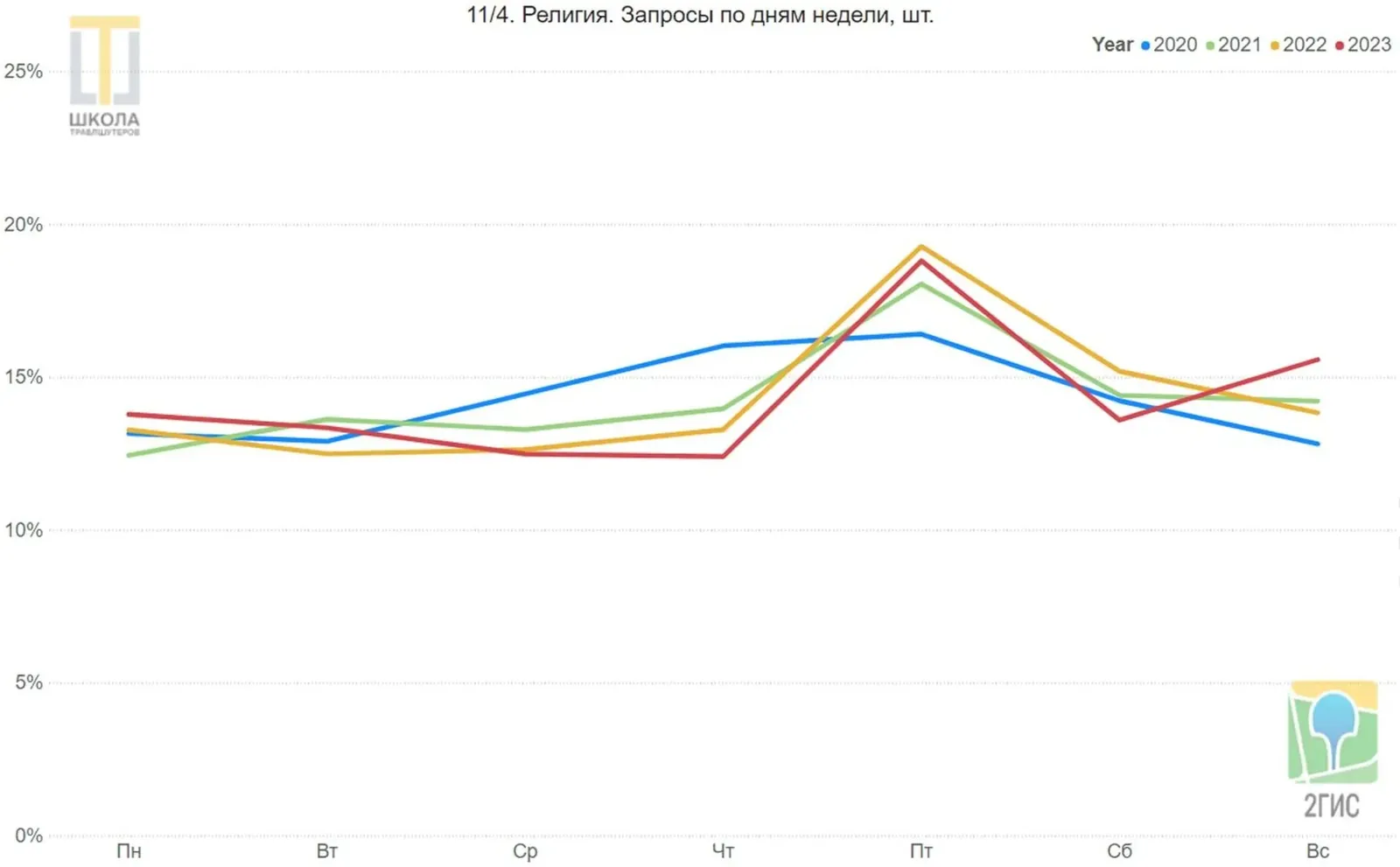 Религия. Линейный график запросов 2ГИС в ОАЭ по дням недели, с понедельника по воскресенье, доли в процентах, четыре линии: 2020, 2021, 2022 и 2023 годы. Лидируют пятницы, в 2020 году также четверги.