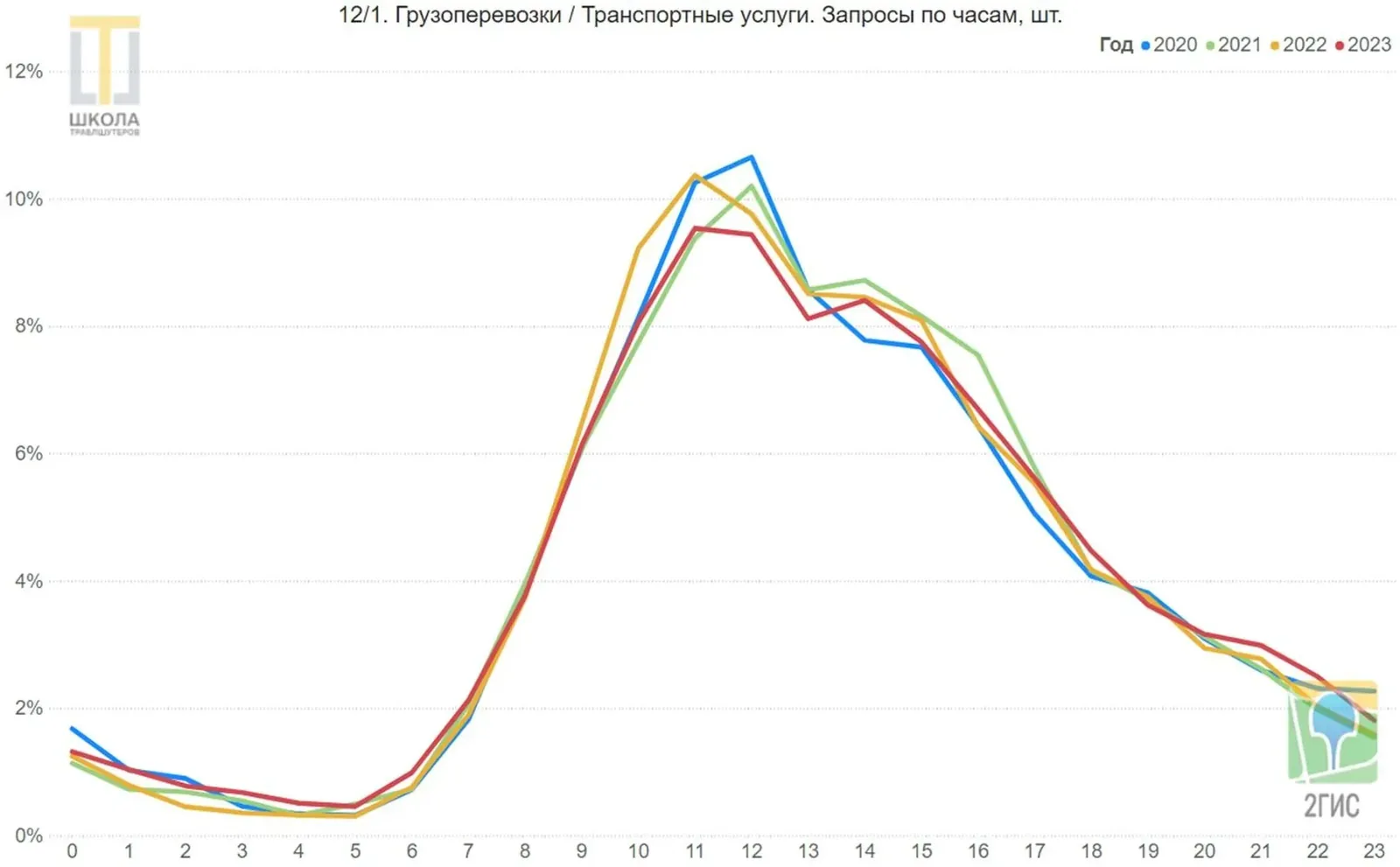 Грузоперевозки и транспортные услуги. Линейный график запросов 2ГИС в ОАЭ по часам суток, от 0 до 23, доли в процентах, четыре линии: 2020, 2021, 2022 и 2023 годы. Спрос с 09:00 до 16:00.