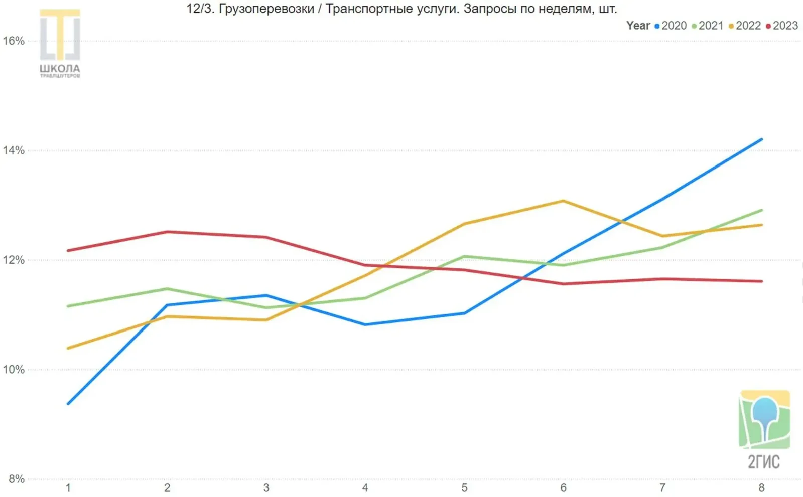 Грузоперевозки и транспортные услуги. Линейный график запросов 2ГИС в ОАЭ по неделям, с первой по восьмую, доли в процентах, четыре линии: 2020, 2021, 2022 и 2023 годы.