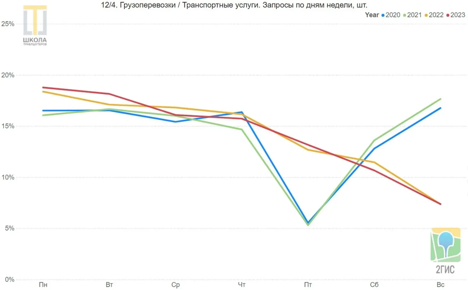 Грузоперевозки и транспортные услуги. Линейный график запросов 2ГИС в ОАЭ по дням недели, с понедельника по воскресенье, доли в процентах, четыре линии: 2020, 2021, 2022 и 2023 годы. Спад в пятницу, изменение выходных 2022 года видно на графике.