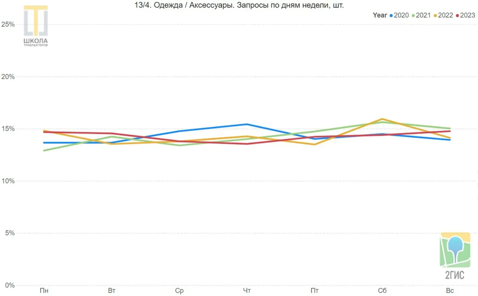 Одежда и аксессуары. Линейный график запросов 2ГИС в ОАЭ по дням недели, с понедельника по воскресенье, доли в процентах, четыре линии: 2020, 2021, 2022 и 2023 годы. Линия 2020 года выделяется по средам и четвергам.