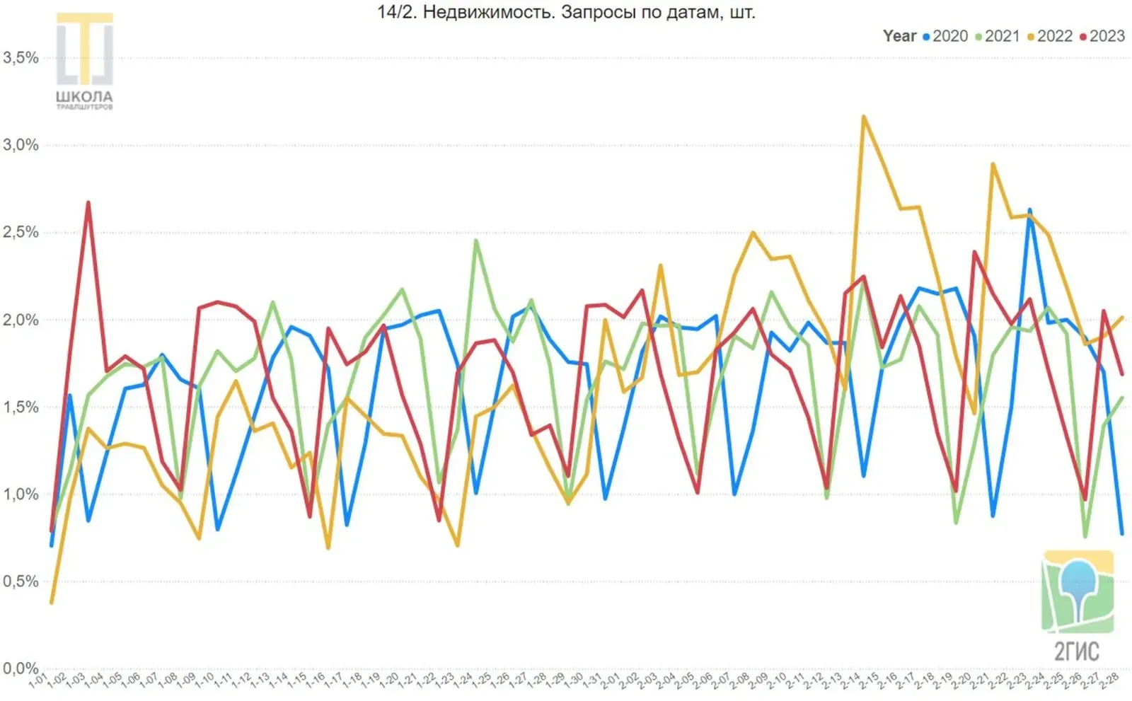 Недвижимость. Линейный график запросов 2ГИС в ОАЭ по датам с 1 января по 28 февраля, доли в процентах, четыре линии: 2020, 2021, 2022 и 2023 годы.