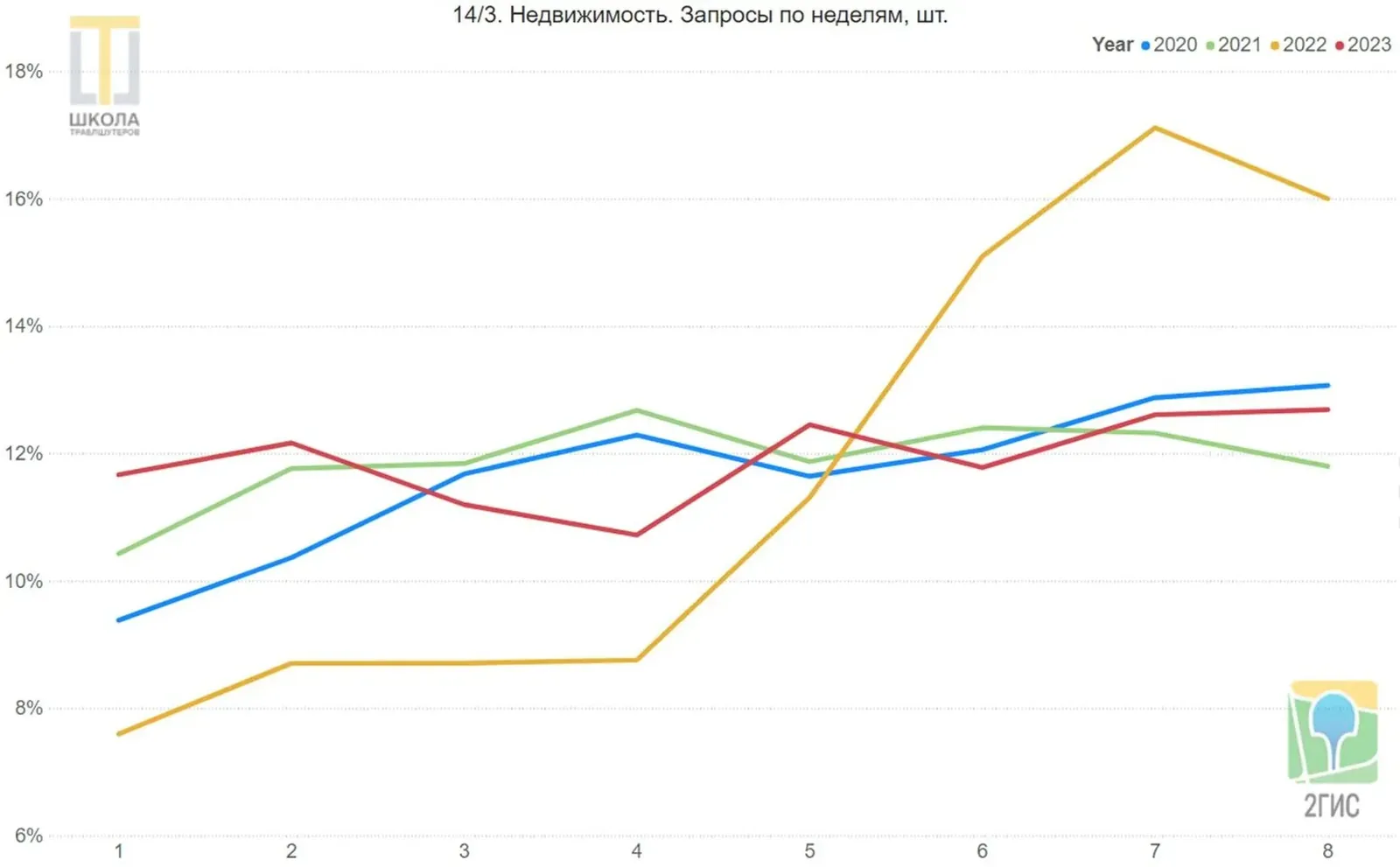 Недвижимость. Линейный график запросов 2ГИС в ОАЭ по неделям, с первой по восьмую, доли в процентах, четыре линии: 2020, 2021, 2022 и 2023 годы. Линия 2022 года стартует слабо и растёт с четвёртой недели.