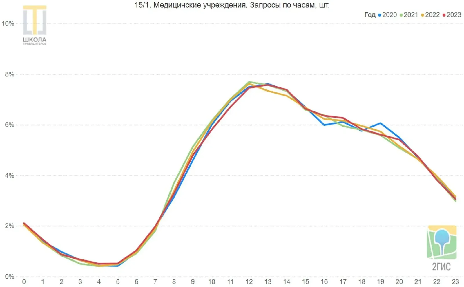 Медицинские учреждения. Линейный график запросов 2ГИС в ОАЭ по часам суток, от 0 до 23, доли в процентах, четыре линии: 2020, 2021, 2022 и 2023 годы. Линии расходятся с 15 до 21 часа, скачки 2020 года с 16 до 20.