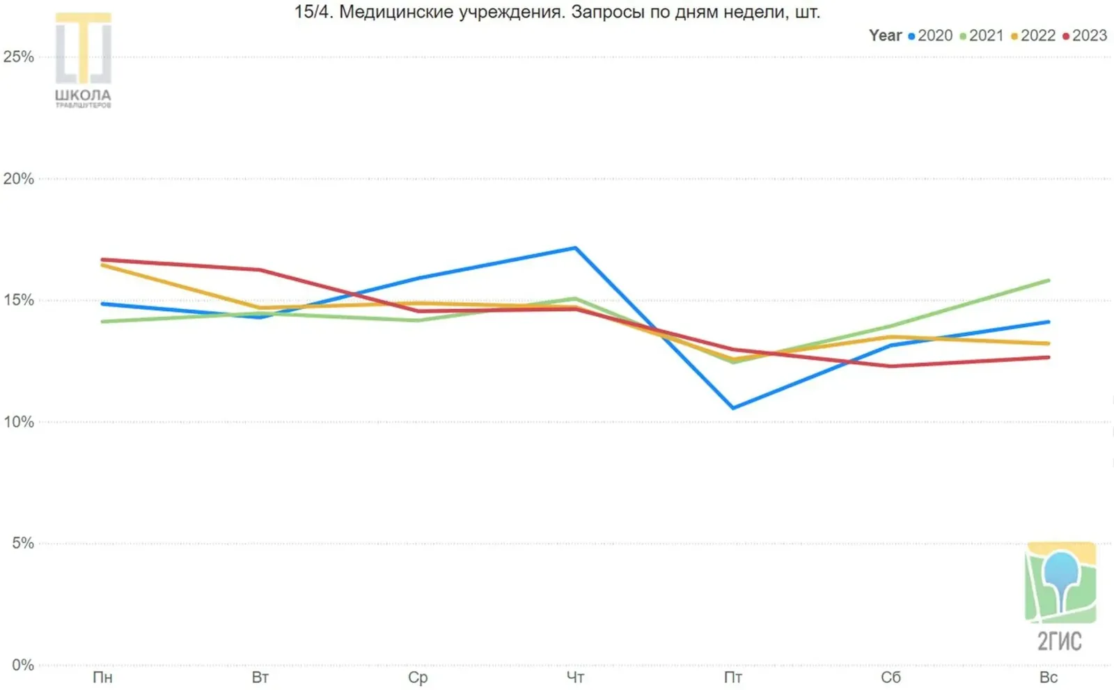 Медицинские учреждения. Линейный график запросов 2ГИС в ОАЭ по дням недели, с понедельника по воскресенье, доли в процентах, четыре линии: 2020, 2021, 2022 и 2023 годы. Оба экстремума принадлежат 2020 году, рост в выходные дни 2021 года.