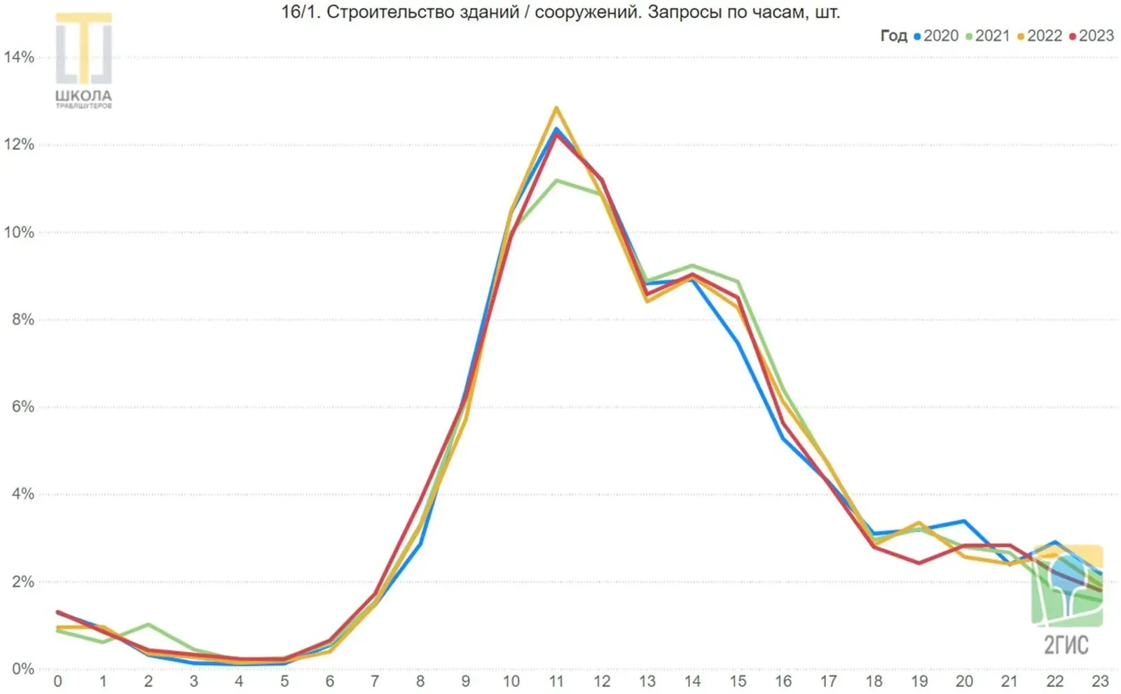 Строительство зданий и сооружений. Линейный график запросов 2ГИС в ОАЭ по часам суток, от 0 до 23, доли в процентах, четыре линии: 2020, 2021, 2022 и 2023 годы. Подъём с 6 до 11 утра, спад с перерывом с 13 до 15 часов.