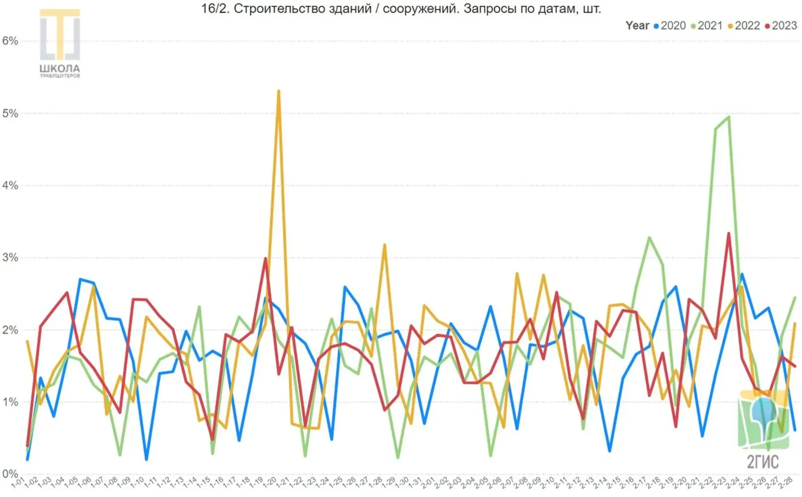 Строительство зданий и сооружений. Линейный график запросов 2ГИС в ОАЭ по датам с 1 января по 28 февраля, доли в процентах, четыре линии: 2020, 2021, 2022 и 2023 годы. Пики 17, 22 и 23 февраля 2021 года и 20 и 28 января 2022 года.
