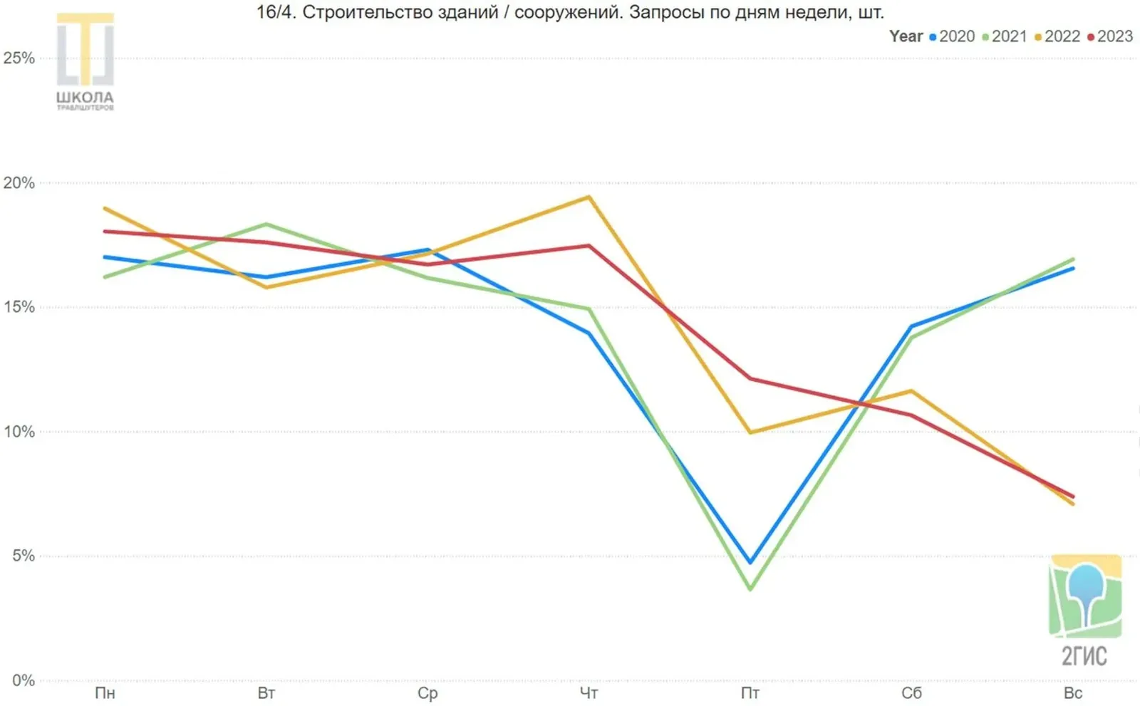 Строительство зданий и сооружений. Линейный график запросов 2ГИС в ОАЭ по дням недели, с понедельника по воскресенье, доли в процентах, четыре линии: 2020, 2021, 2022 и 2023 годы. Пятничное падение 2020 и 2021 годов с восстановлением в выходные.