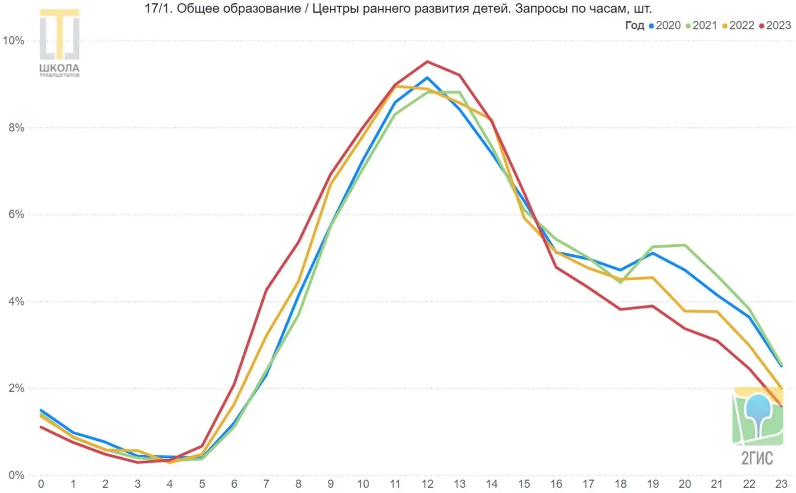 Общее образование и центры раннего развития детей. Линейный график запросов 2ГИС в ОАЭ по часам суток, от 0 до 23, доли в процентах, четыре линии: 2020, 2021, 2022 и 2023 годы. Рост с 5 утра, пик около 12 часов, минимум 2023 года с 16 до 23.
