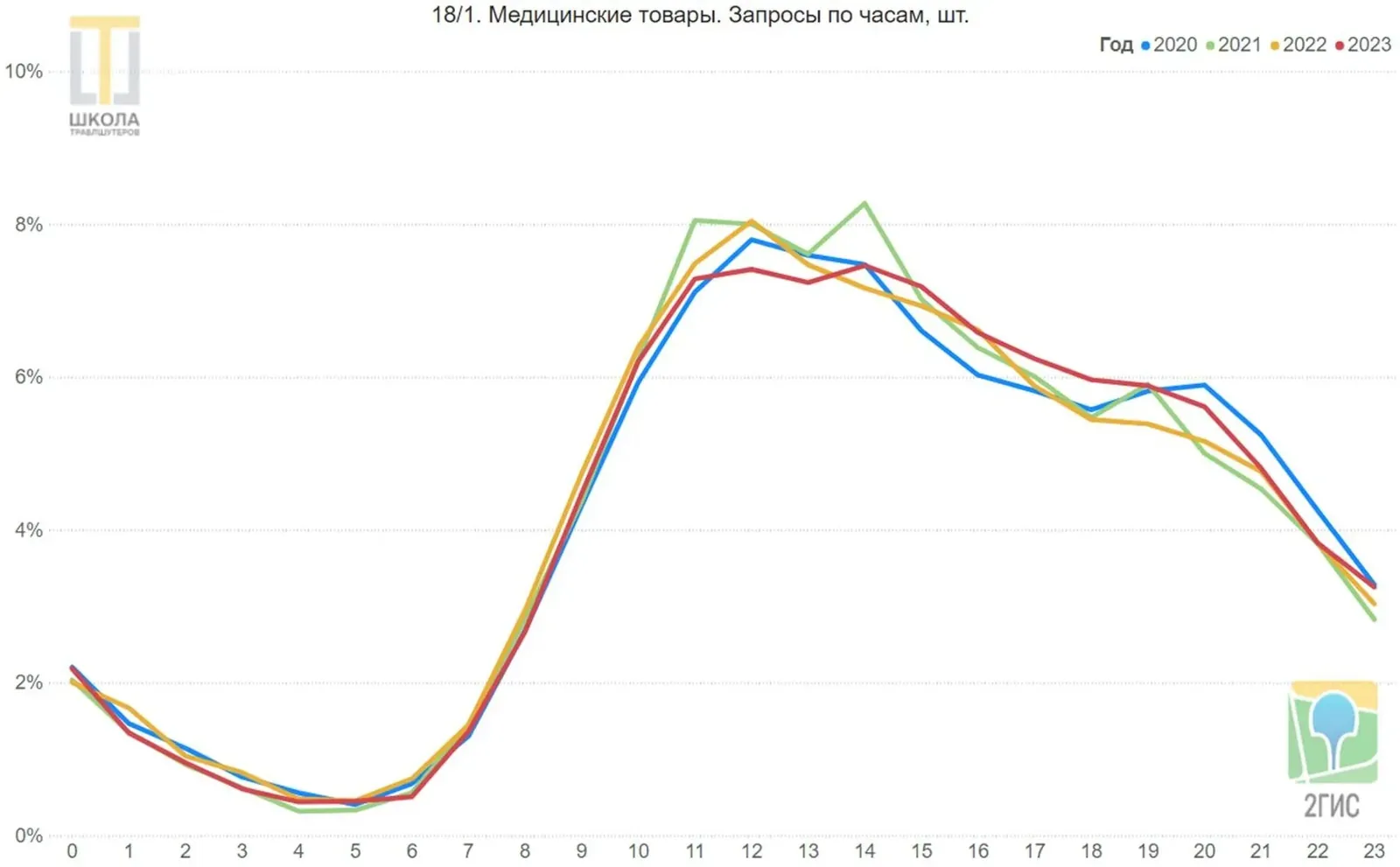 Медицинские товары. Линейный график запросов 2ГИС в ОАЭ по часам суток, от 0 до 23, доли в процентах, четыре линии: 2020, 2021, 2022 и 2023 годы. Рост с 6 до 11 часов, плато четыре часа, вечерний интерес выше в 2020 году.