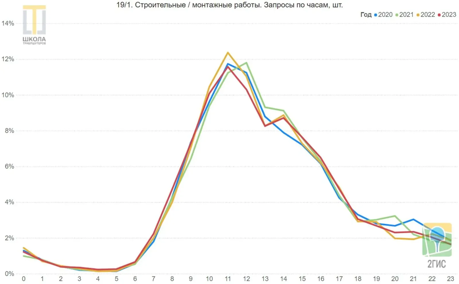 Строительные и монтажные работы. Линейный график запросов 2ГИС в ОАЭ по часам суток, от 0 до 23, доли в процентах, четыре линии: 2020, 2021, 2022 и 2023 годы. С 10 до 12 часов лидирует 2022 год, до 15 часов 2021-й, расхождение максимально с 10 до 15 и с 18 до 23.