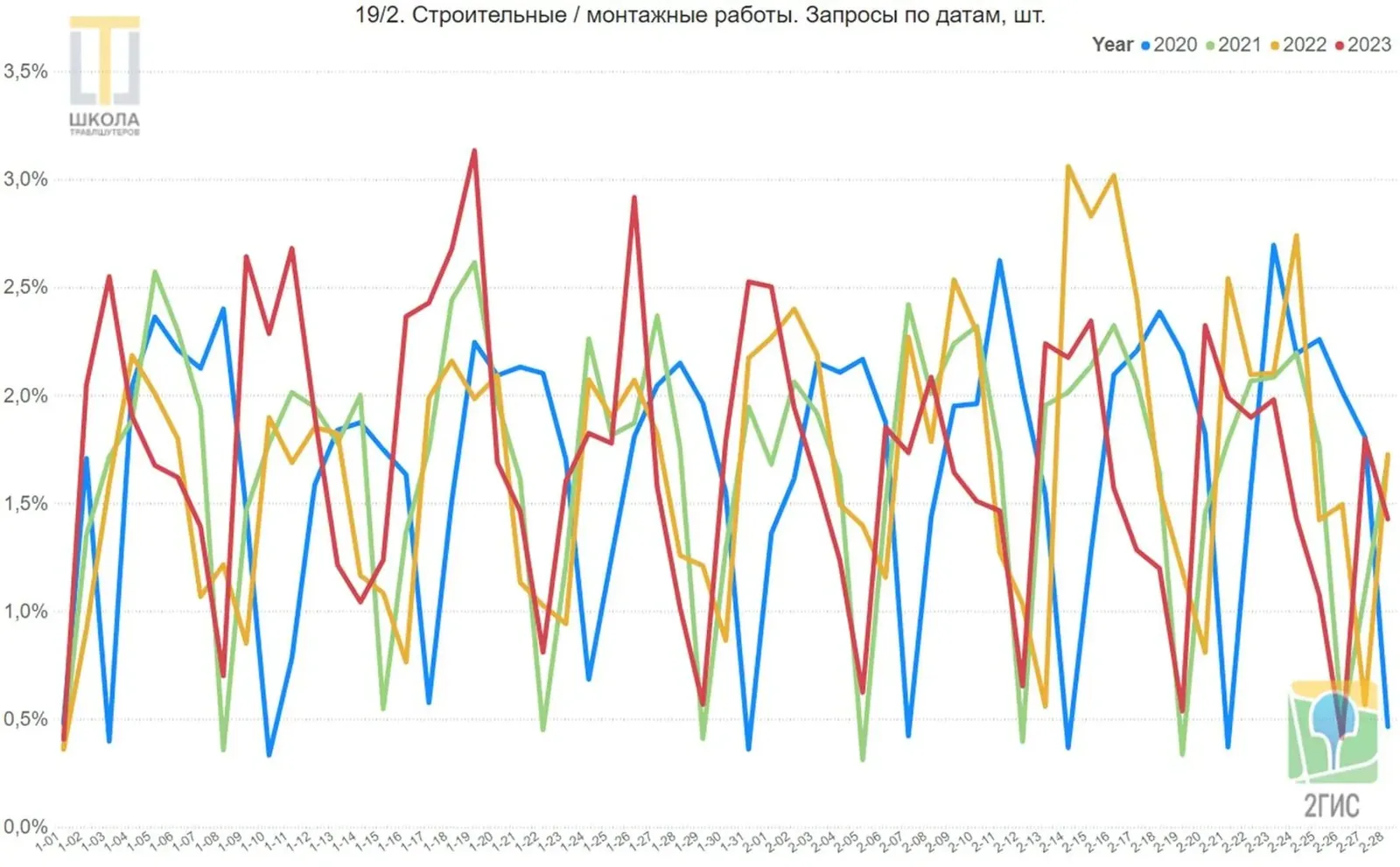 Строительные и монтажные работы. Линейный график запросов 2ГИС в ОАЭ по датам с 1 января по 28 февраля, доли в процентах, четыре линии: 2020, 2021, 2022 и 2023 годы. Первый месяц лидирует 2023 год, второй 2022-й.