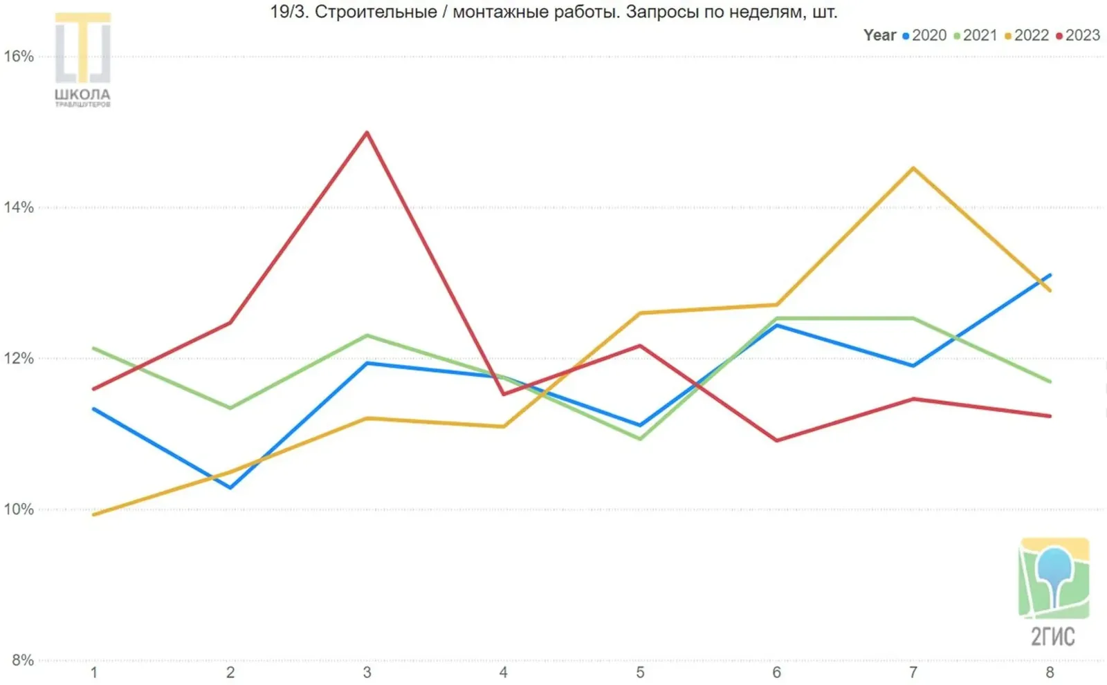 Строительные и монтажные работы. Линейный график запросов 2ГИС в ОАЭ по неделям, с первой по восьмую, доли в процентах, четыре линии: 2020, 2021, 2022 и 2023 годы. Максимум 2023 года на третьей неделе, с пятой лидирует 2022 год.
