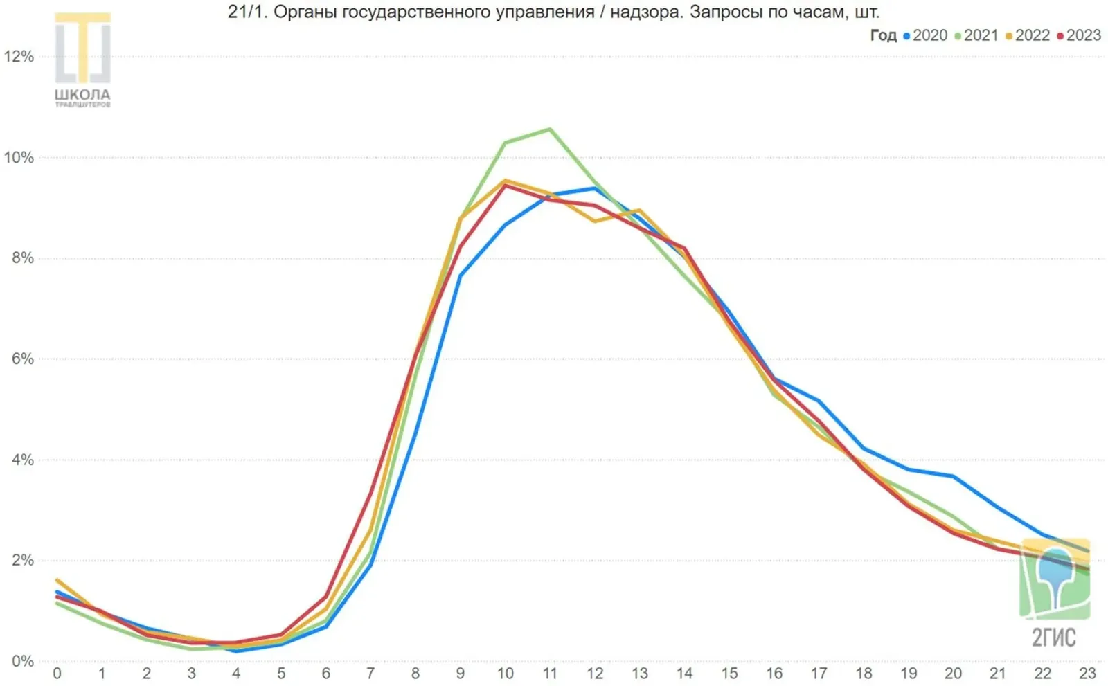 Органы государственного управления и надзора. Линейный график запросов 2ГИС в ОАЭ по часам суток, от 0 до 23, доли в процентах, четыре линии: 2020, 2021, 2022 и 2023 годы. Пик 2021 года с 9 до 12 часов, у 2020 года подъём с 16 до 23.