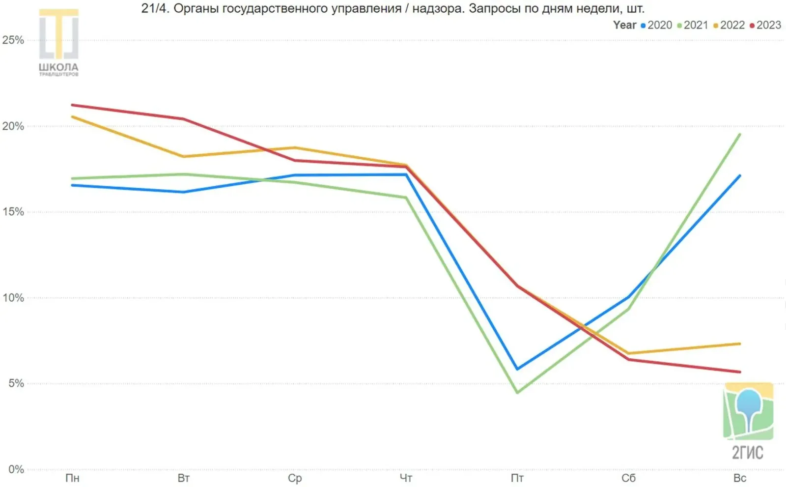 Органы государственного управления и надзора. Линейный график запросов 2ГИС в ОАЭ по дням недели, с понедельника по воскресенье, доли в процентах, четыре линии: 2020, 2021, 2022 и 2023 годы. Спрос выше с понедельника по четверг, с 2022 года неделя 4,5-дневная.