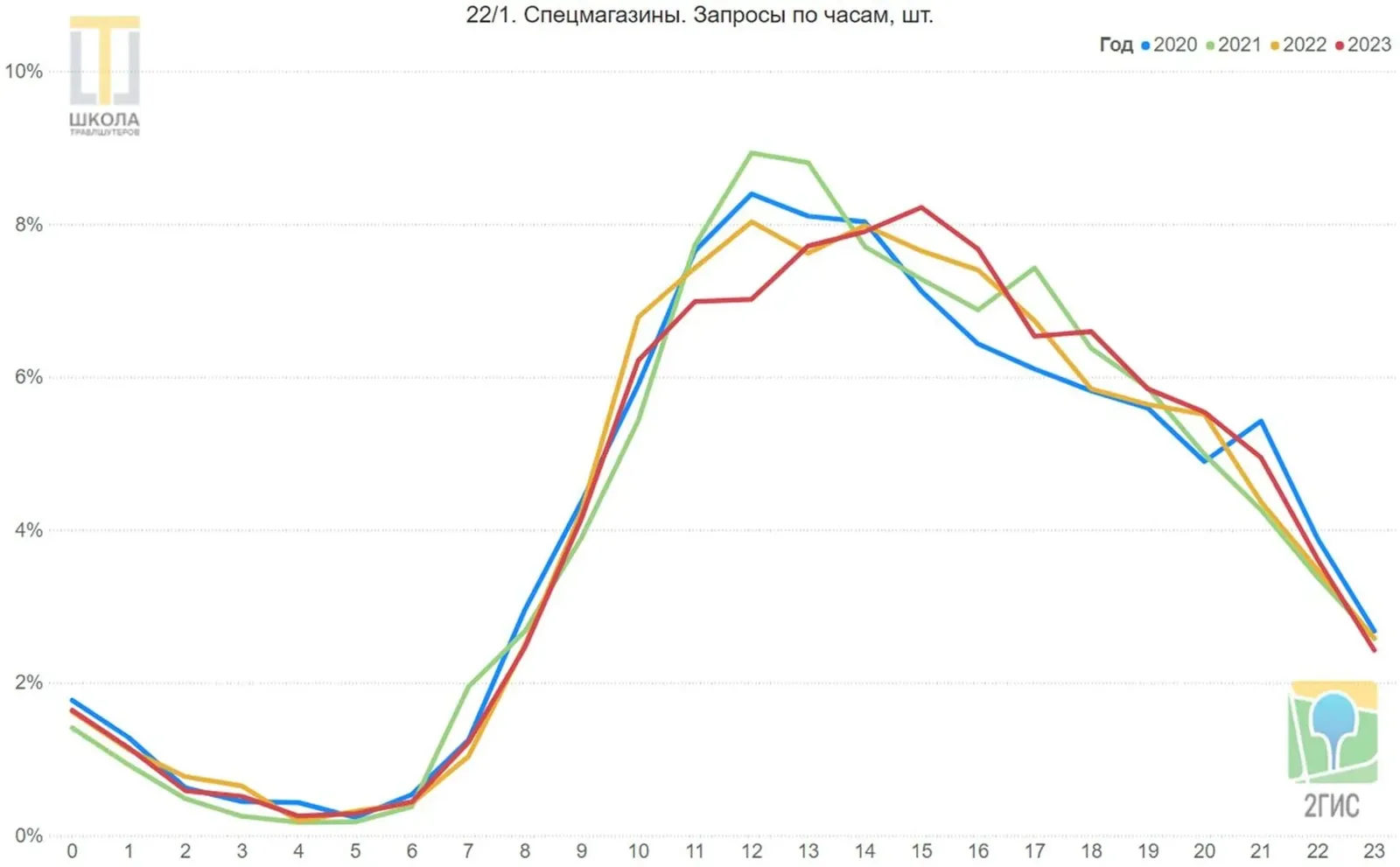 Спецмагазины. Линейный график запросов 2ГИС в ОАЭ по часам суток, от 0 до 23, доли в процентах, четыре линии: 2020, 2021, 2022 и 2023 годы. Линии 2021 и 2023 годов лидируют с 11 до 20 часов, максимум 2021 года с 12 до 13.