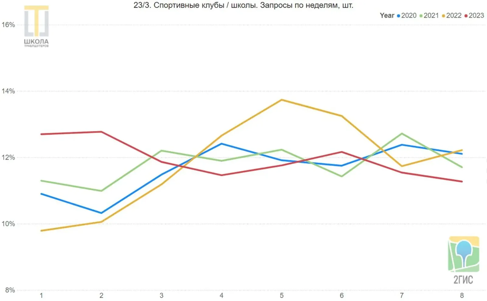 Спортивные клубы и школы. Линейный график запросов 2ГИС в ОАЭ по неделям, с первой по восьмую, доли в процентах, четыре линии: 2020, 2021, 2022 и 2023 годы. Линия 2023 года стартует высоко и слабо заканчивает, 2022 год лидирует с четвёртой по шестую неделю.