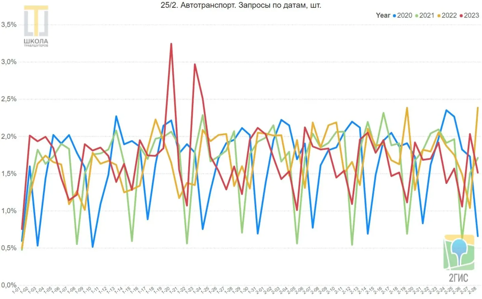 Автотранспорт. Линейный график запросов 2ГИС в ОАЭ по датам с 1 января по 28 февраля, доли в процентах, четыре линии: 2020, 2021, 2022 и 2023 годы. Рост 20, 23 и 24 января, самая стабильная линия у 2022 года.