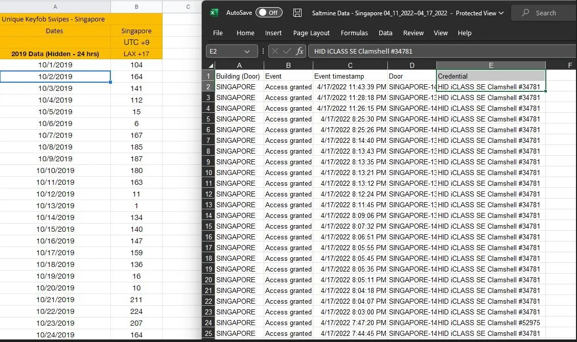 Two spreadsheets side by side: daily counts of unique keyfob swipes in Singapore for October 2019, values from 1 to 224, and a raw badging export with access granted events, timestamps and credential ids