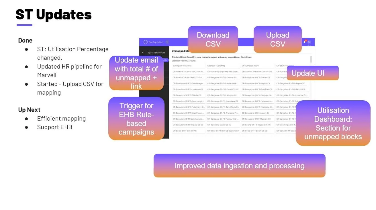 Slide ST Updates with a done and up next list about utilisation percentage, the HR pipeline and CSV upload, over a screenshot of 586 unmapped block and room ids with callouts for download CSV, upload CSV, update UI and email with the number of unmapped items