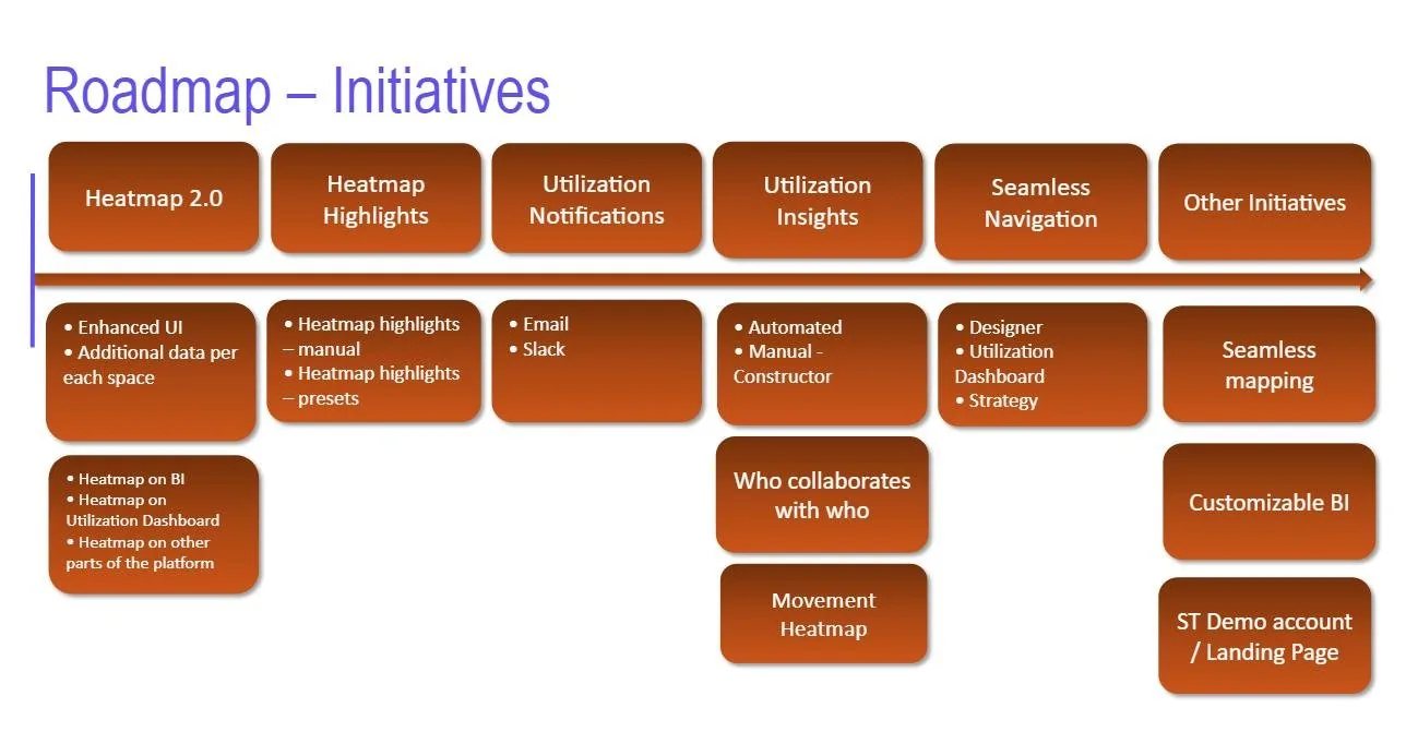 Roadmap slide with six initiatives in a row: Heatmap 2.0, Heatmap Highlights, Utilization Notifications, Utilization Insights, Seamless Navigation and Other Initiatives, each with its own list of items below