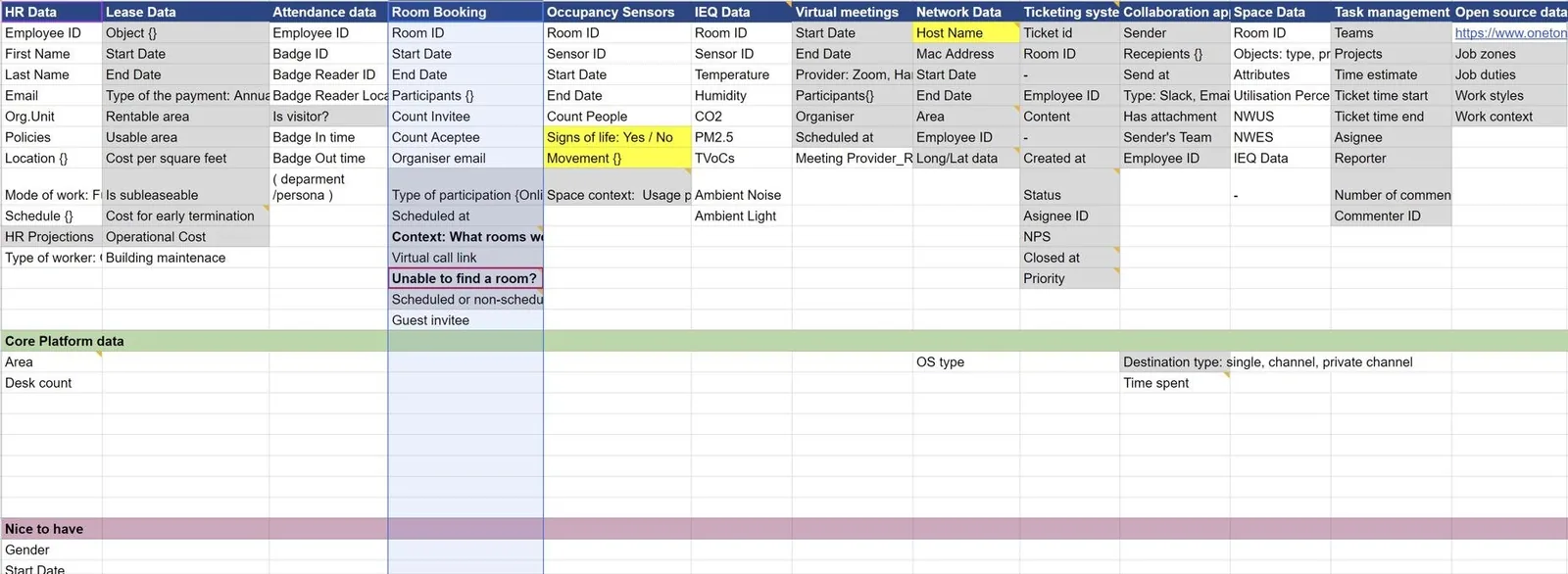 Spreadsheet listing candidate data sources in columns: HR data, lease data, attendance, room booking, occupancy sensors, IEQ, virtual meetings, network, ticketing, collaboration apps, space data, task management, with fields under each and blocks Core Platform data and Nice to have