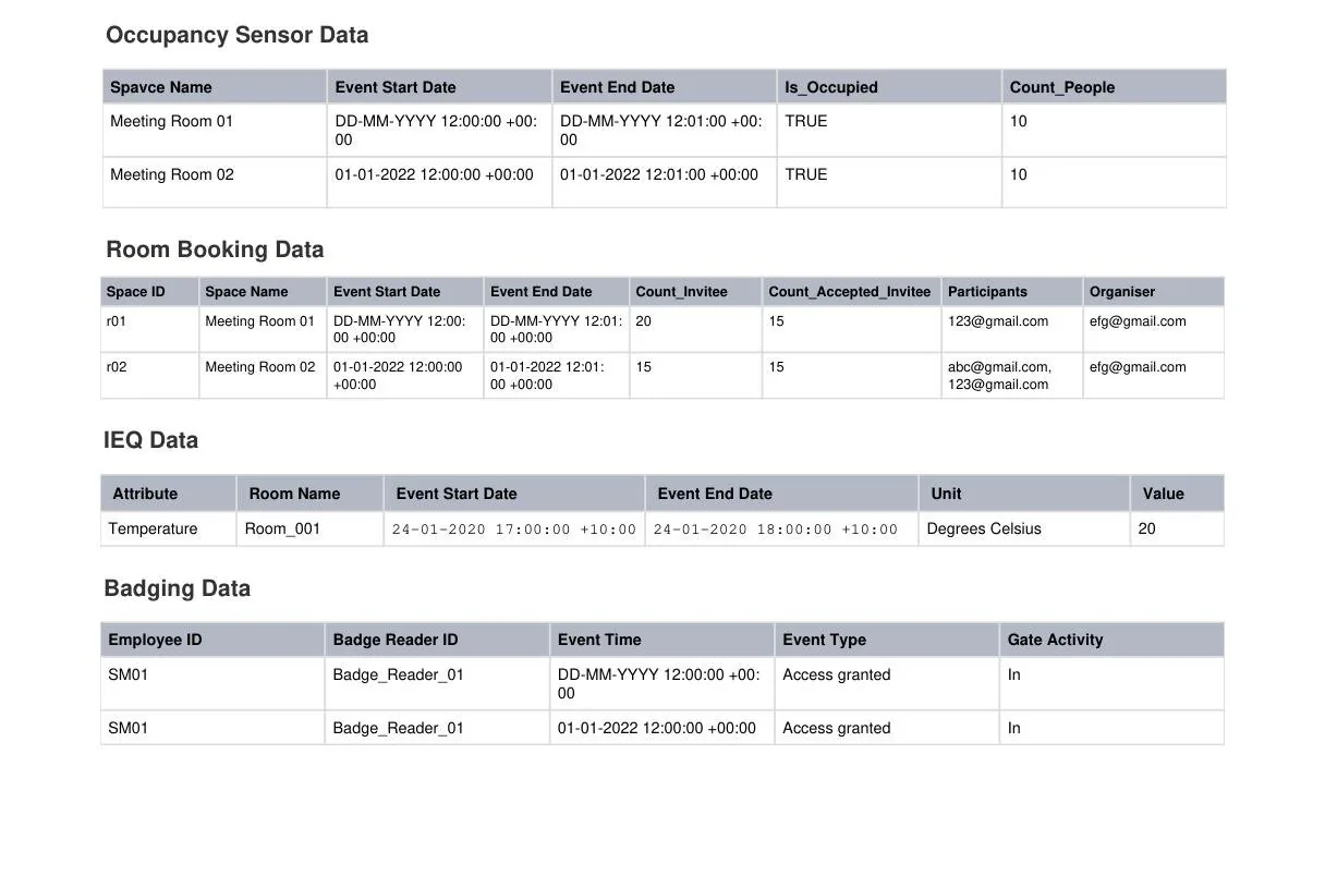 Draft data schema in four tables: Occupancy Sensor Data, Room Booking Data, IEQ Data and Badging Data, with sample rows, event start and end dates, people counts and access granted records