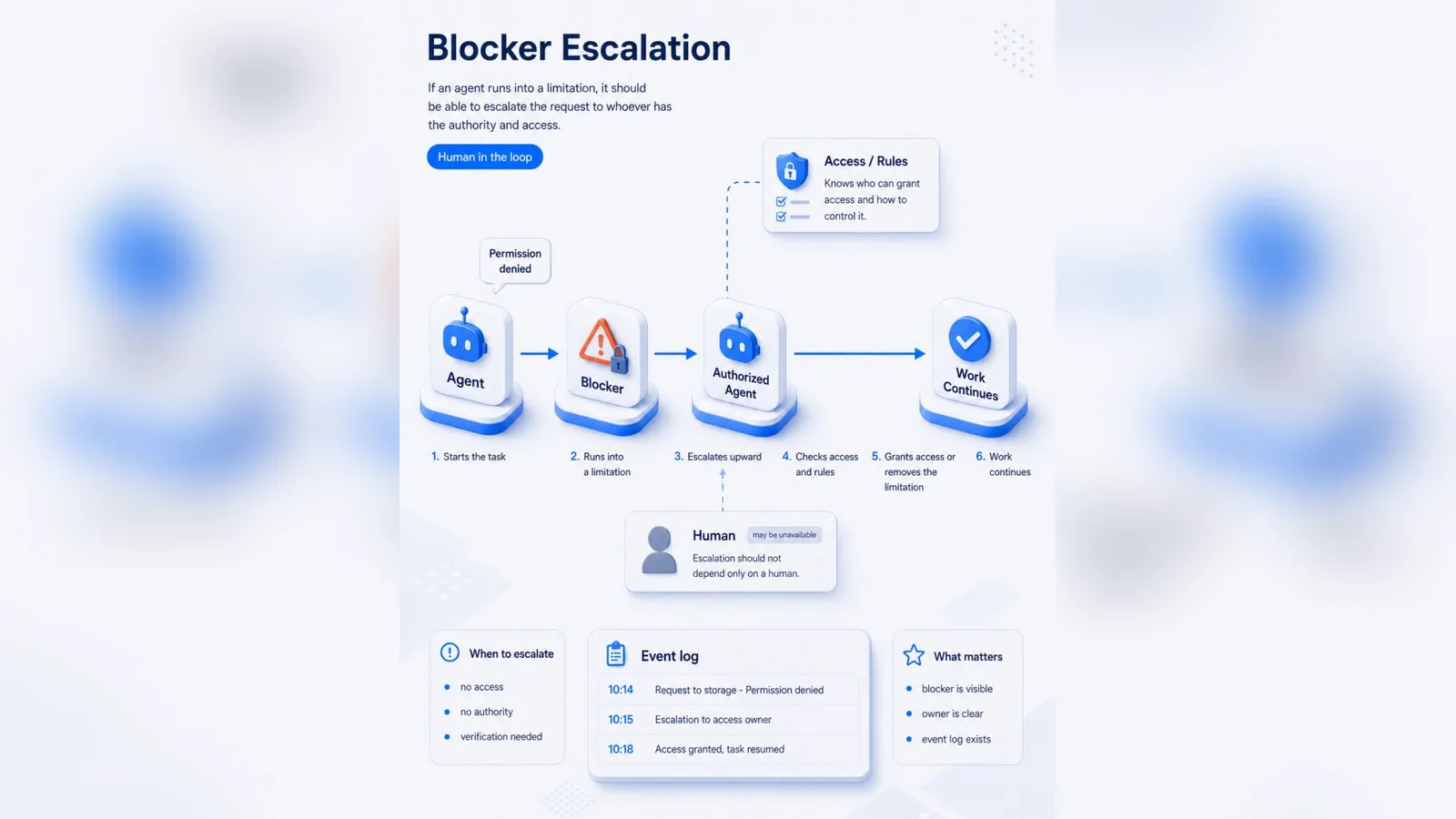 A diagram titled Blocker Escalation, showing an agent escalating to an authorised agent and to a human