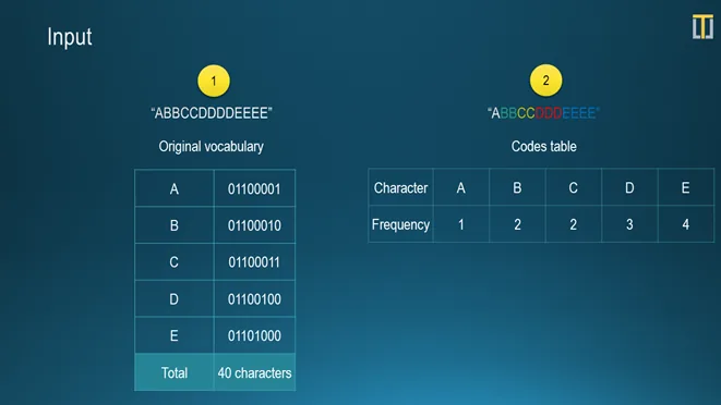 Slide «Input»: on the left the original vocabulary of the string «ABBCCDDDEEEE», five characters of eight bits each, 40 characters in total; on the right the codes table with frequencies A 1, B 2, C 2, D 3, E 4.