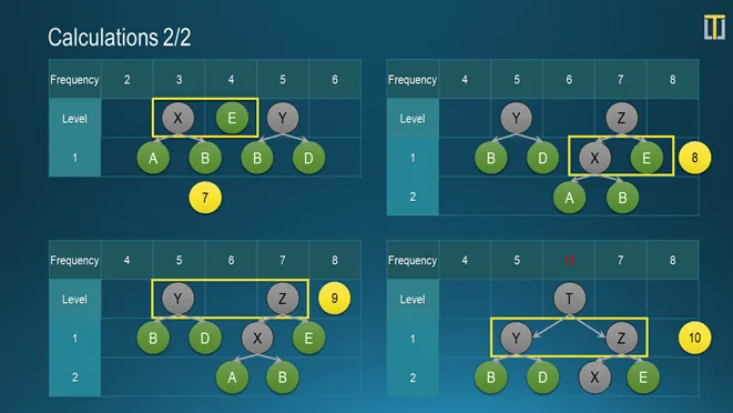 Slide «Calculations 2/2»: nodes X and E merge into Z, then Y and Z merge into the root T with frequency 12. The tables show frequencies and tree levels at every step.