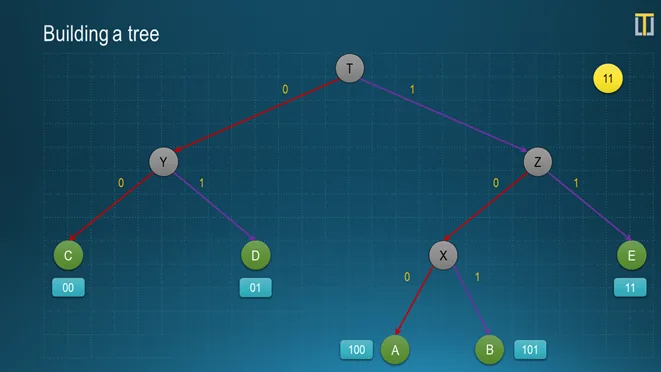 Slide «Building a tree»: a binary tree with root T and nodes Y, Z and X. Left edges are marked zero, right edges one. Leaf codes: C 00, D 01, A 100, B 101, E 11.