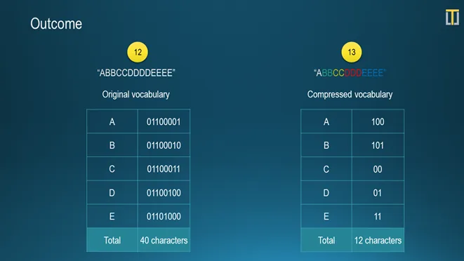 Slide «Outcome»: on the left the original vocabulary at eight bits per character, 40 characters in total; on the right the compressed vocabulary A 100, B 101, C 00, D 01, E 11, 12 characters in total.