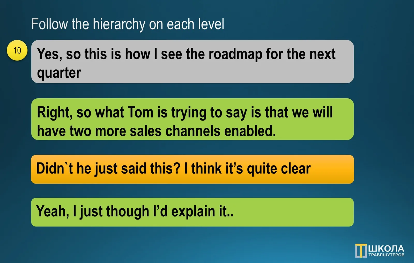 Slide 10 "Follow the hierarchy on each level": a roadmap message is retold by a colleague, gets the remark "Didn't he just said this? I think it's quite clear", and the answer "Yeah, I just though I'd explain it.."
