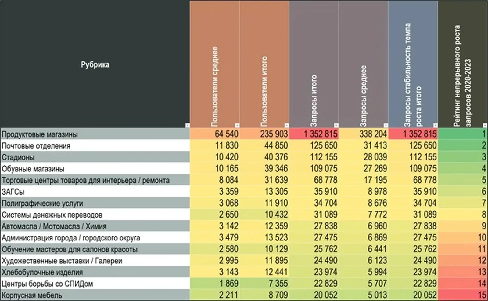 Рейтинг непрерывного роста запросов 2020-2023: продуктовые магазины 1 352 815, почтовые отделения 125 650, стадионы 112 155, обувные магазины 109 075