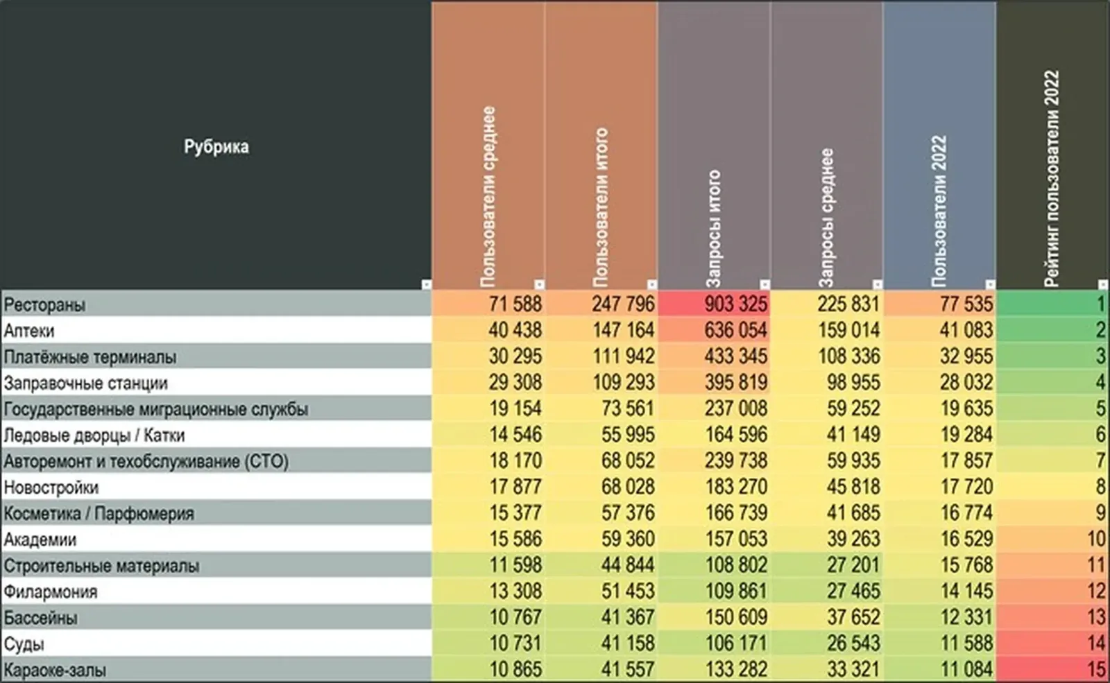 Рейтинг рубрик по пользователям 2022 года: рестораны 77 535, аптеки 41 083, платёжные терминалы 32 955, заправочные станции 28 032