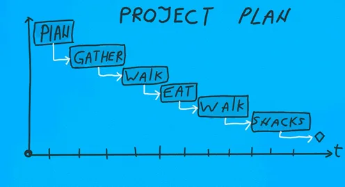 Sketch titled PROJECT PLAN: a cascade of steps down a time axis, plan, gather, walk, eat, walk, snacks, ending with a milestone diamond
