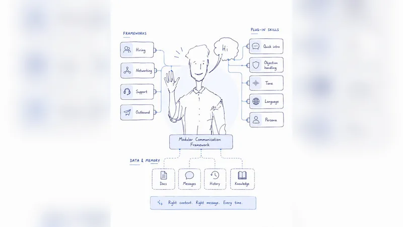 A hand drawn map of a communication framework around a figure, with channels and memory