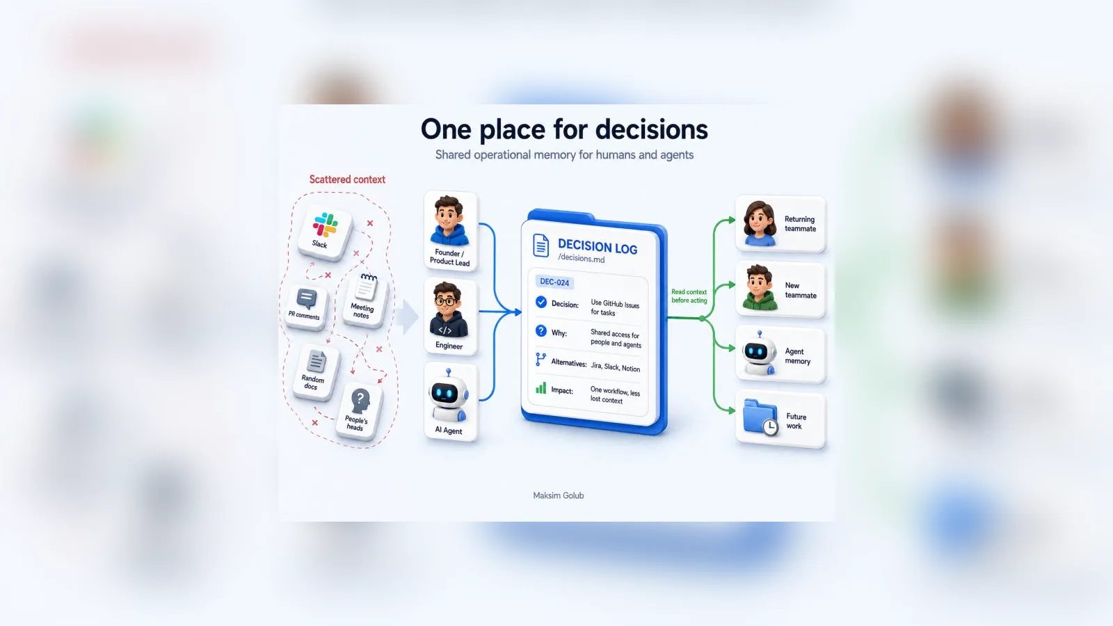 A diagram titled One place for decisions, with scattered context on the left and a decision log at the centre