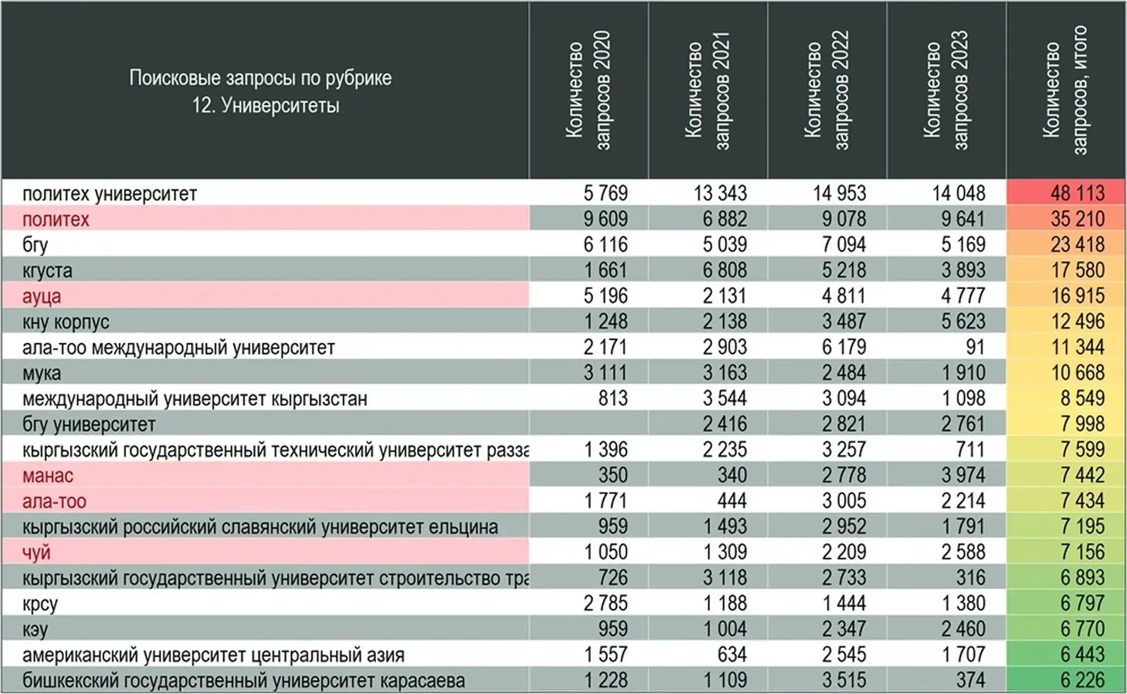Университеты: БГУ, КГУСТА, КНУ, Ала-Тоо Международный Университет, БГУ, Кыргызский Государственный Технический