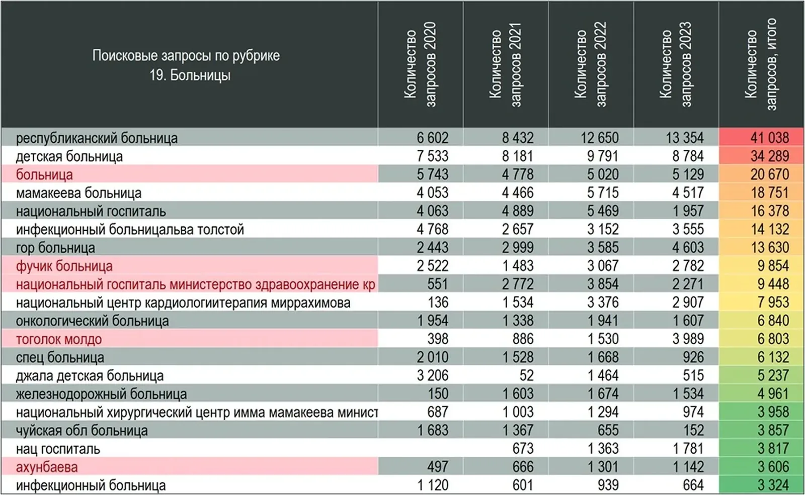 Больницы избавляют от хворей и недугов: Республиканская Клиническая Больница, Национальный хирургический центр им.