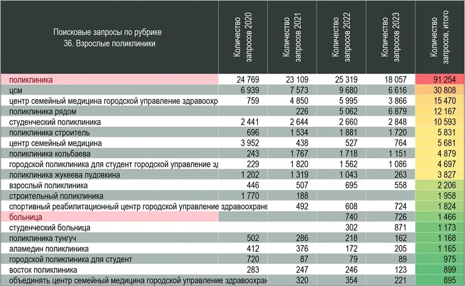 Взрослые с хворями вбивают поликлиники: ЦСМ, для студентов, строителей, Спортивно-реабилитационный центр, Ворошилова