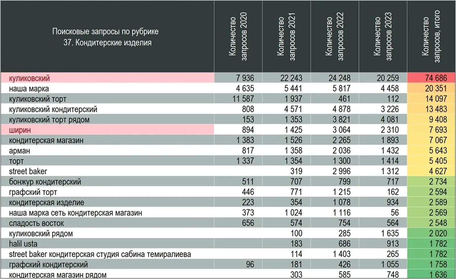 Сладкоежки подсели на кондитерские изделия: Наша Марка, Куликовский торт, Арман, Street baker, Бонжур, Графский